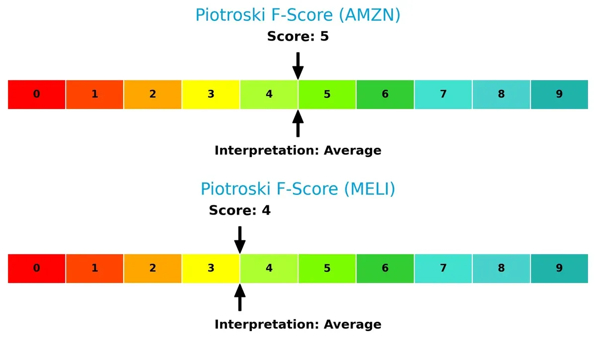 piotroski f score comparison