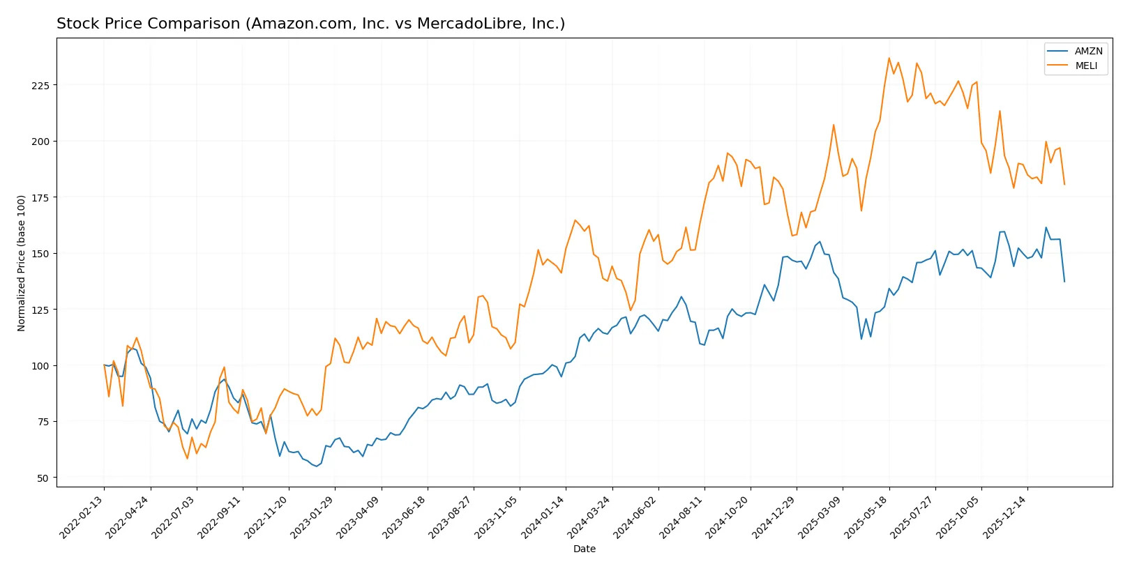 stock price comparison