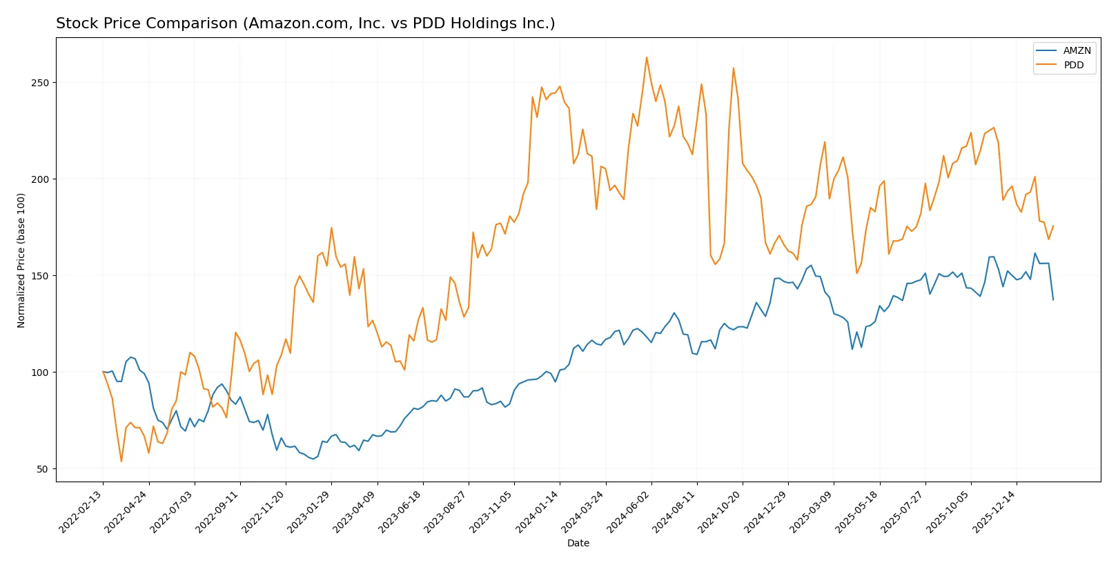 stock price comparison