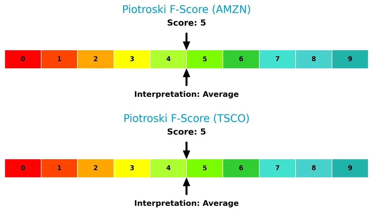 piotroski f score comparison
