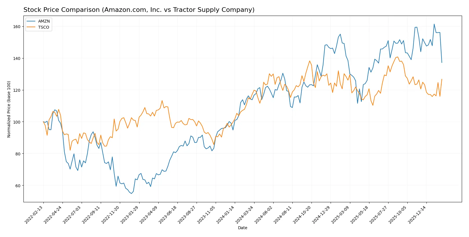 stock price comparison