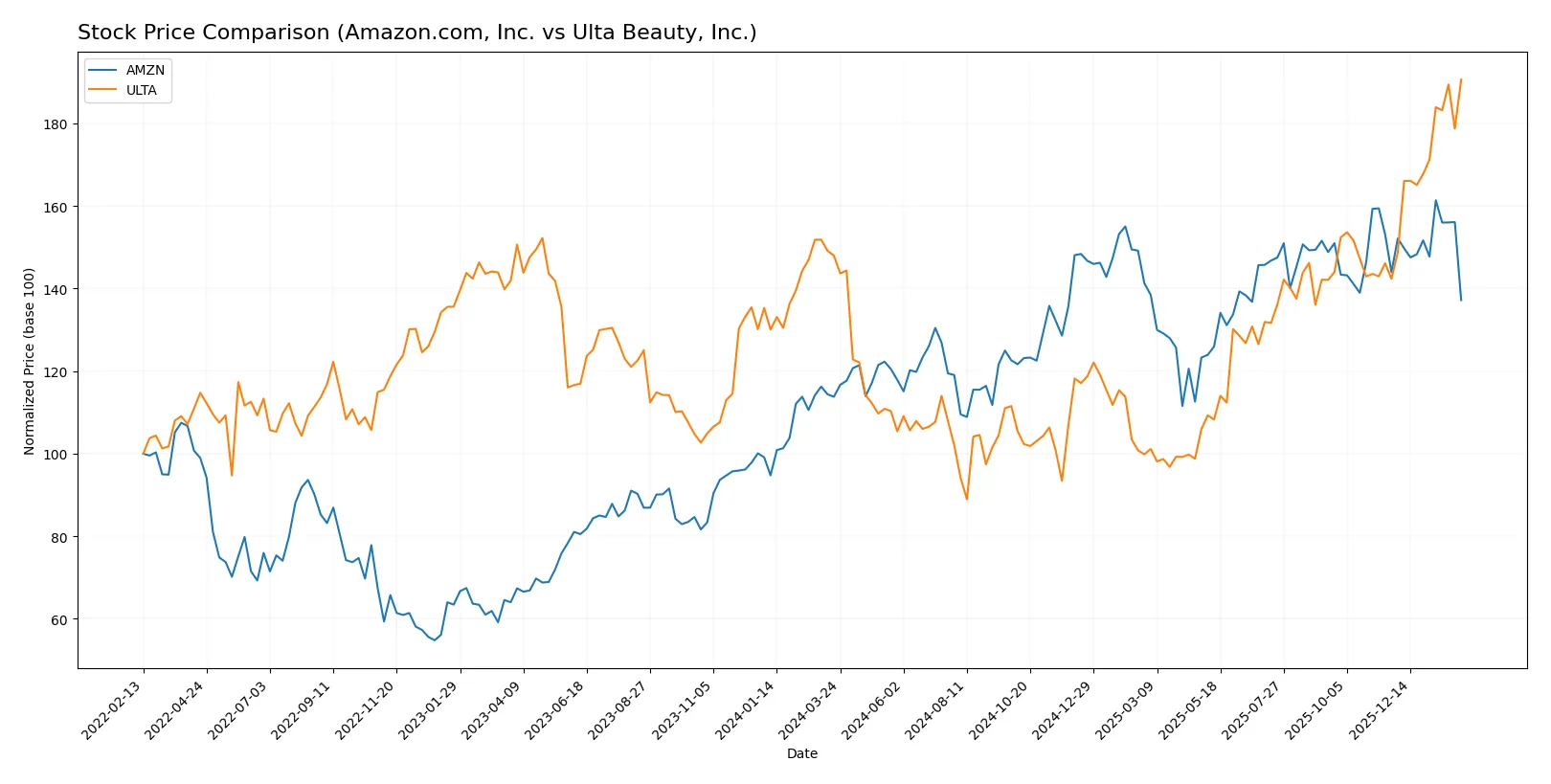 stock price comparison