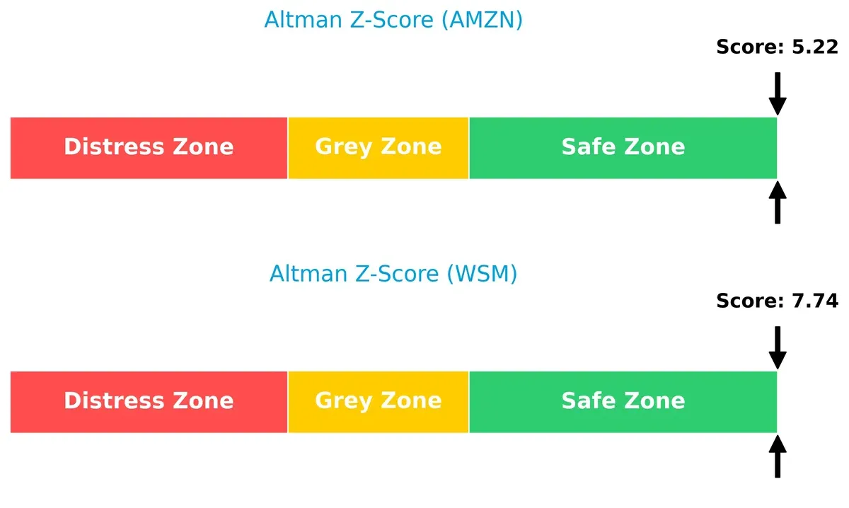 altman z score comparison
