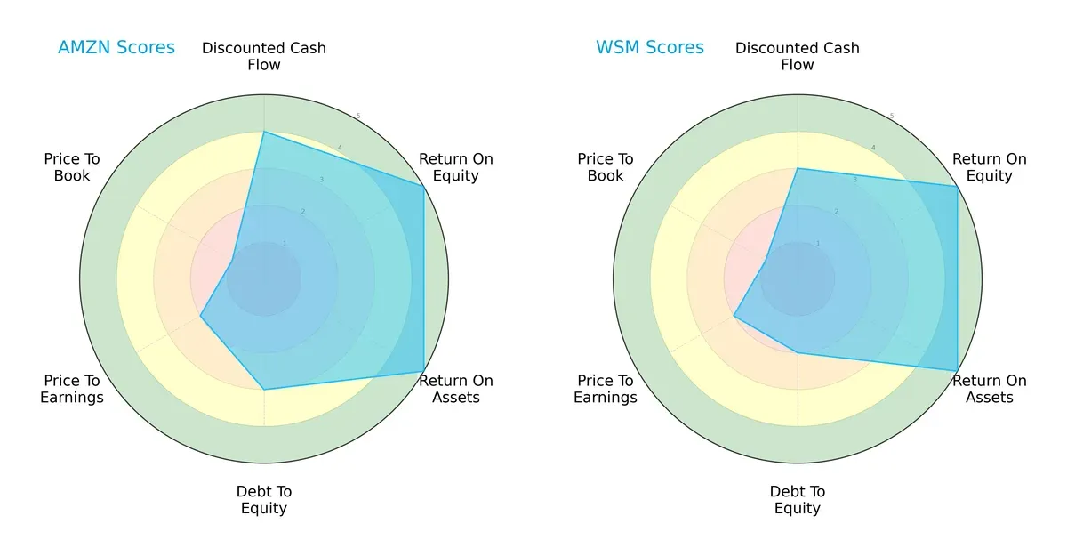 scores comparison