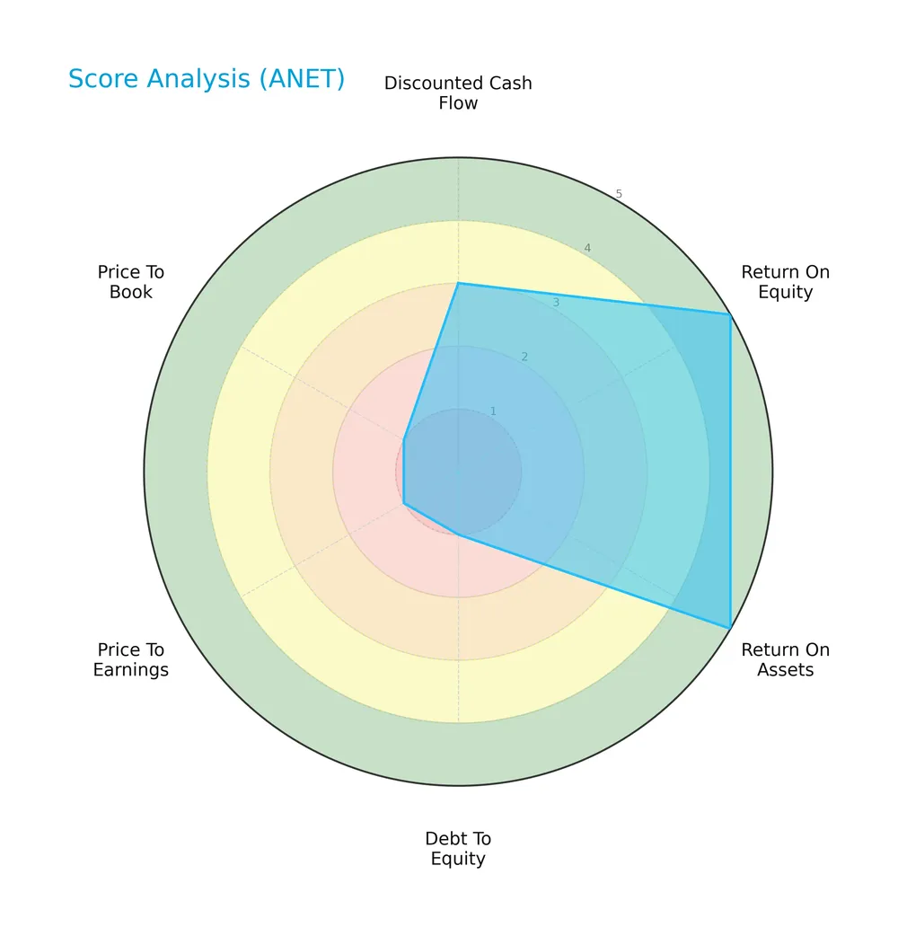 score analysis