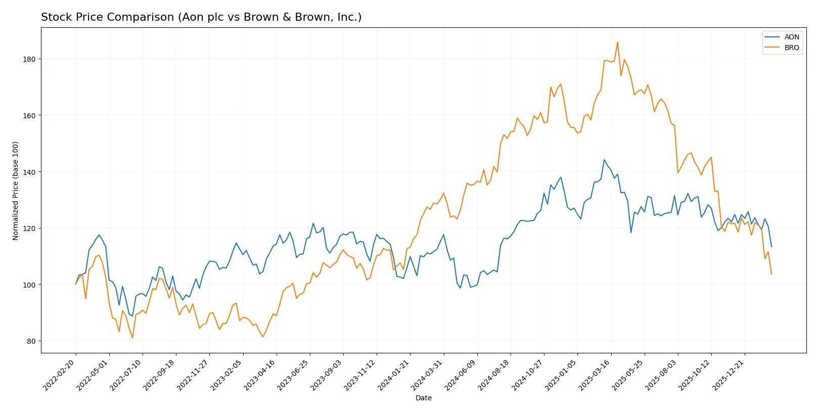 stock price comparison