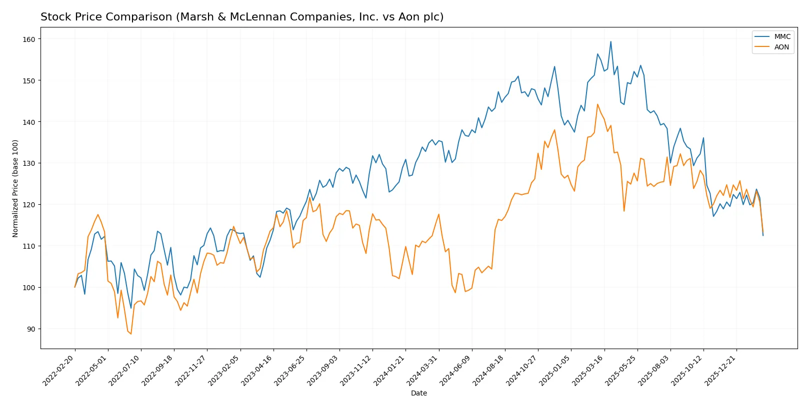 stock price comparison