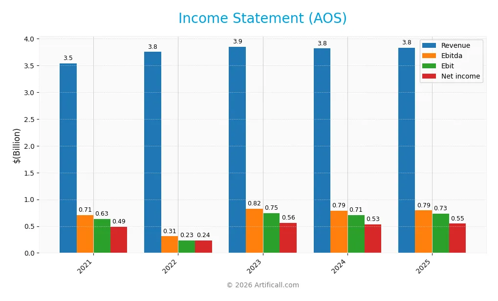 income statement
