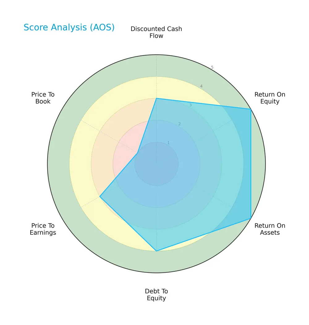 score analysis