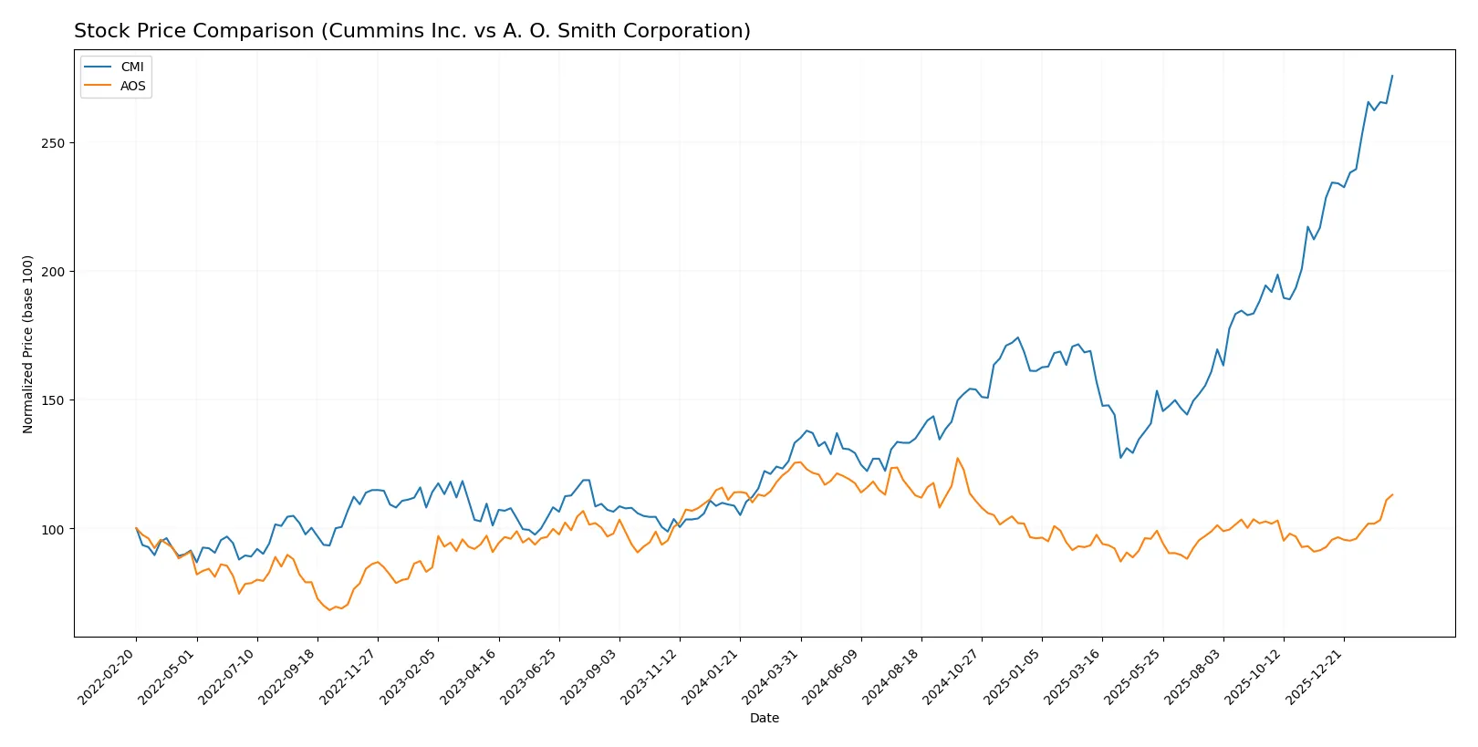 stock price comparison