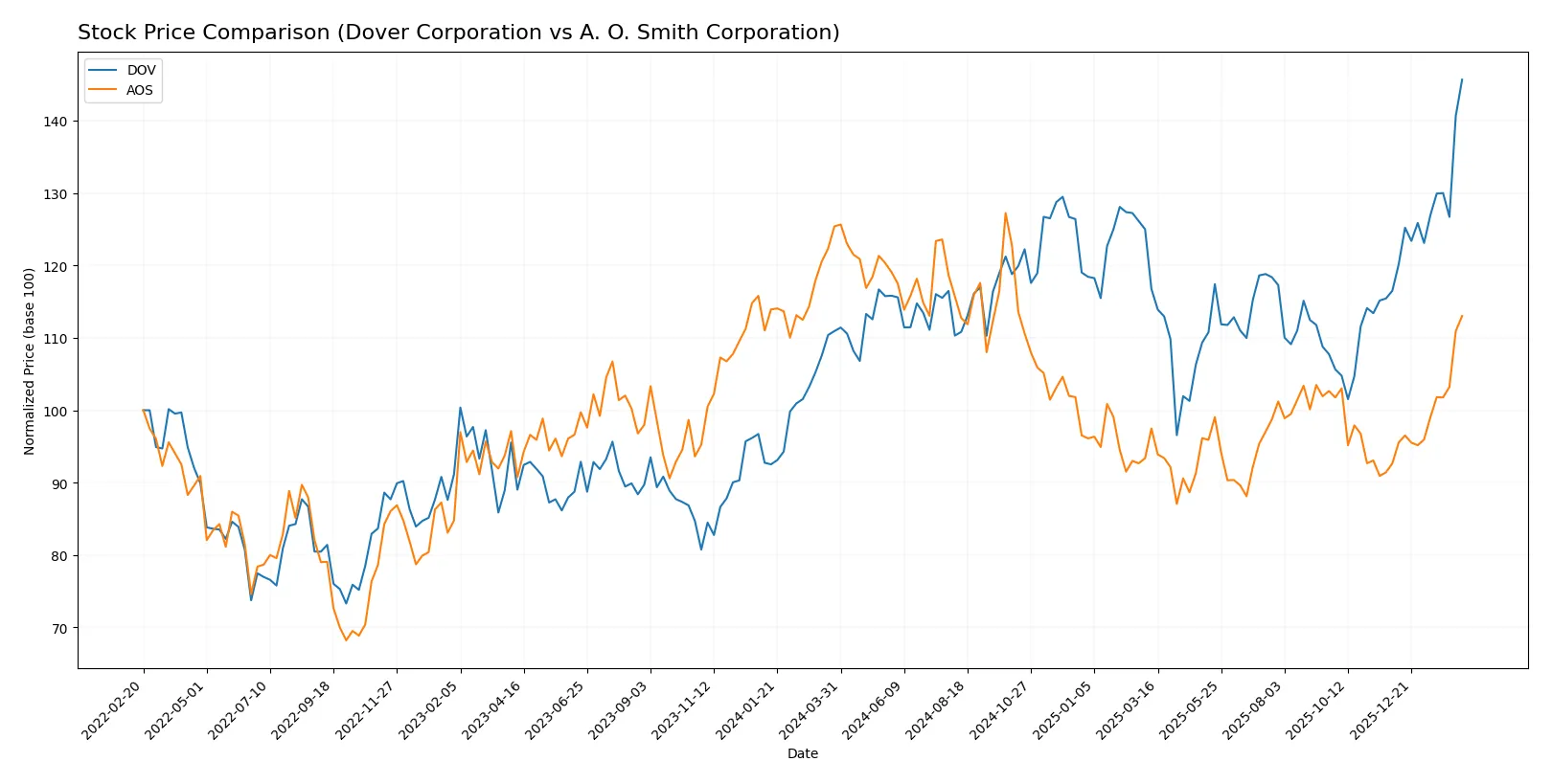 stock price comparison