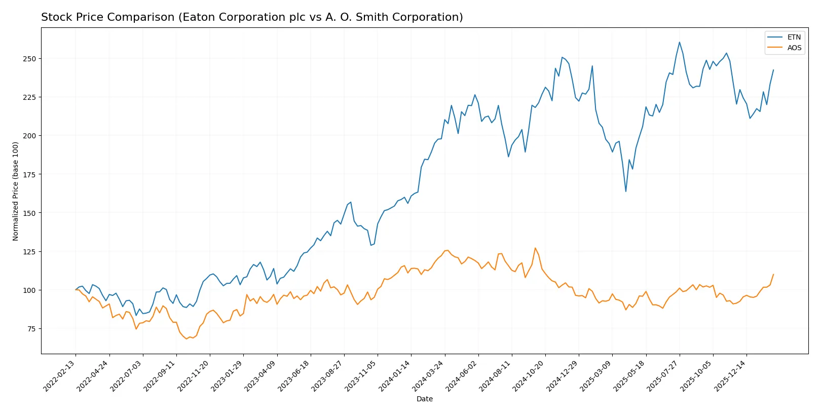 stock price comparison