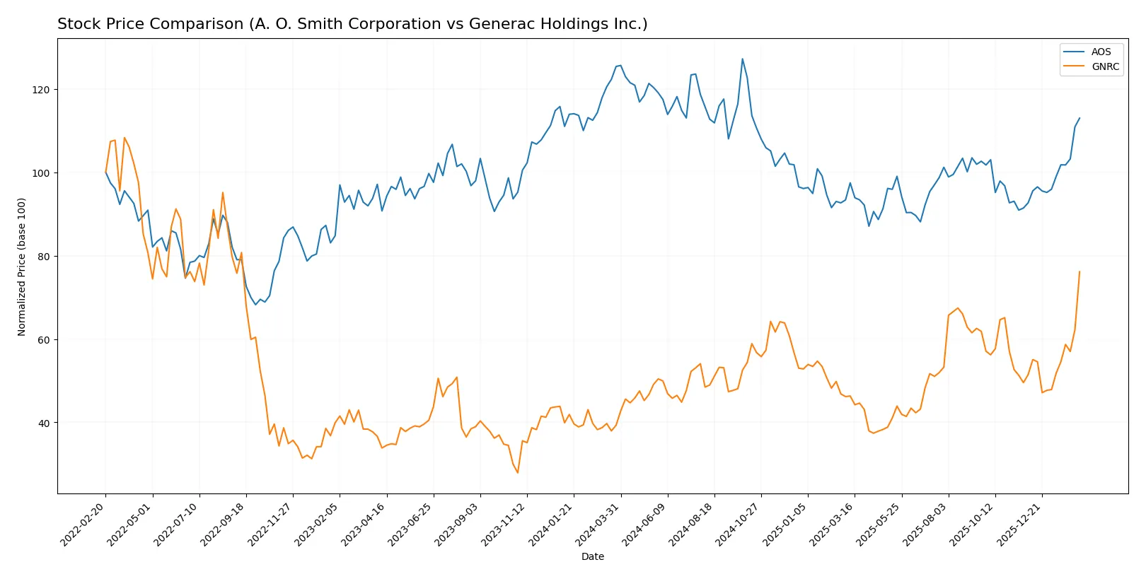 stock price comparison