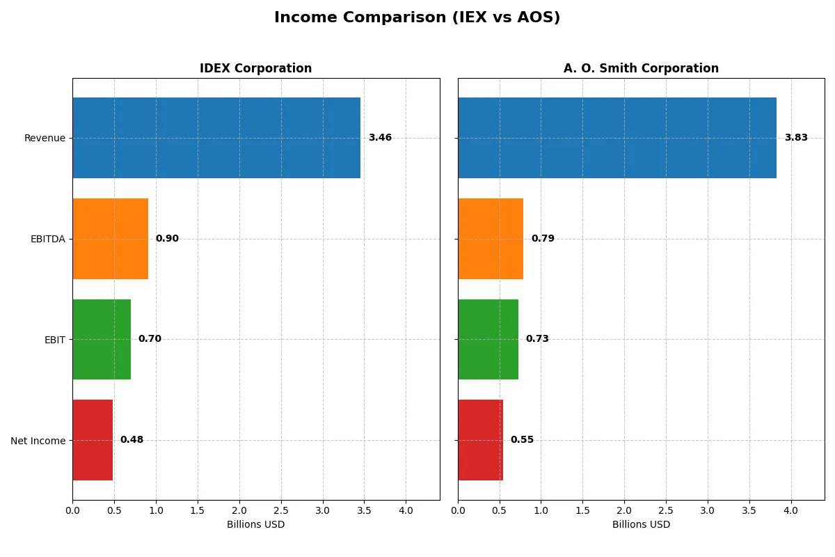 income comparison