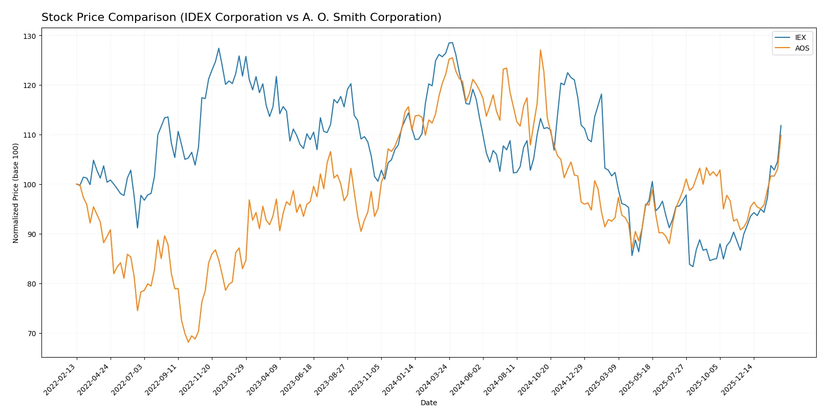 stock price comparison