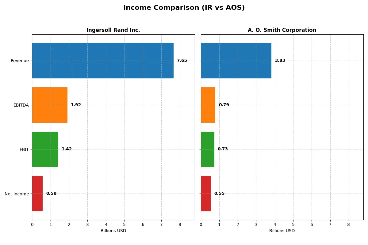 income comparison