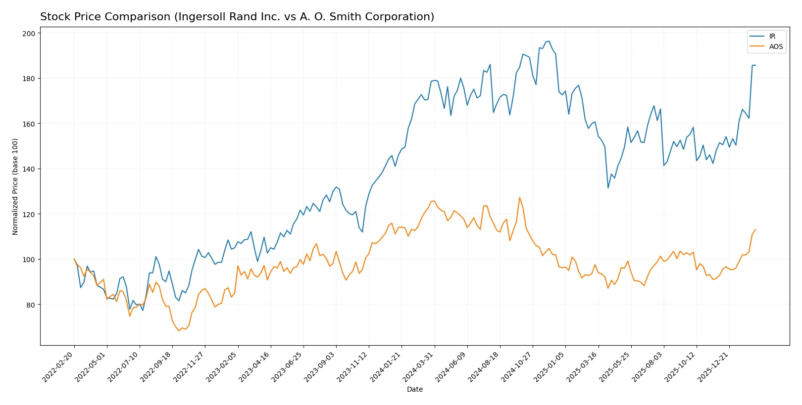 stock price comparison