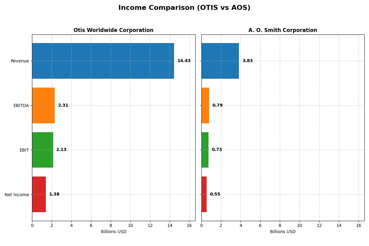 income comparison