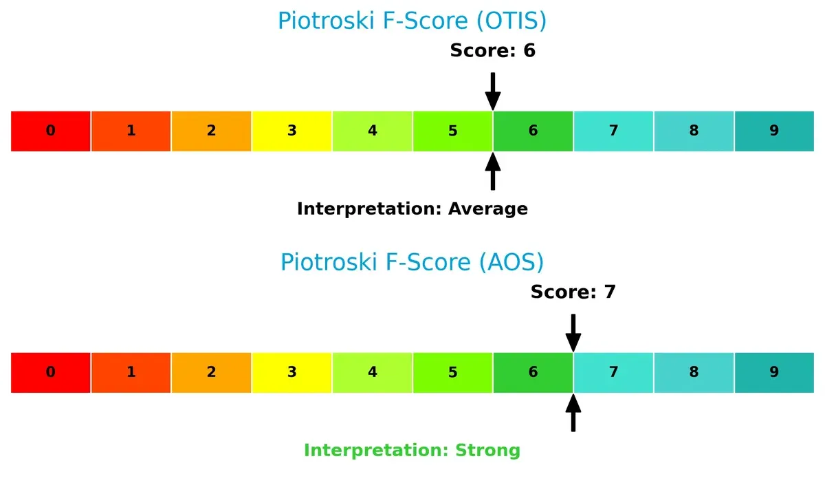 piotroski f score comparison