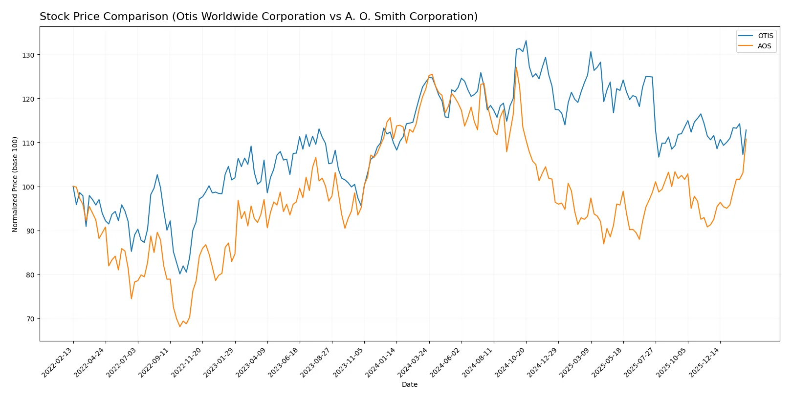 stock price comparison