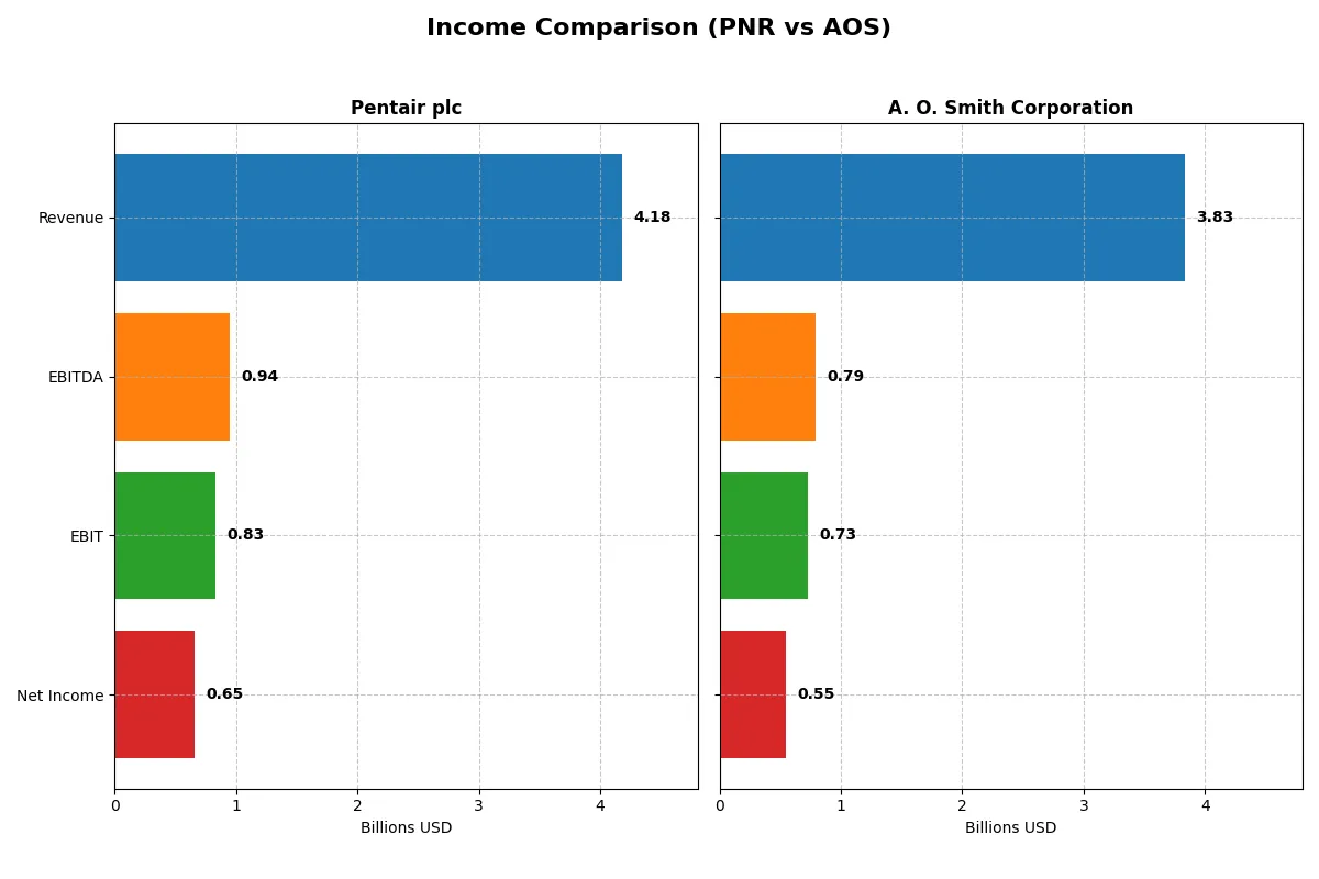 income comparison