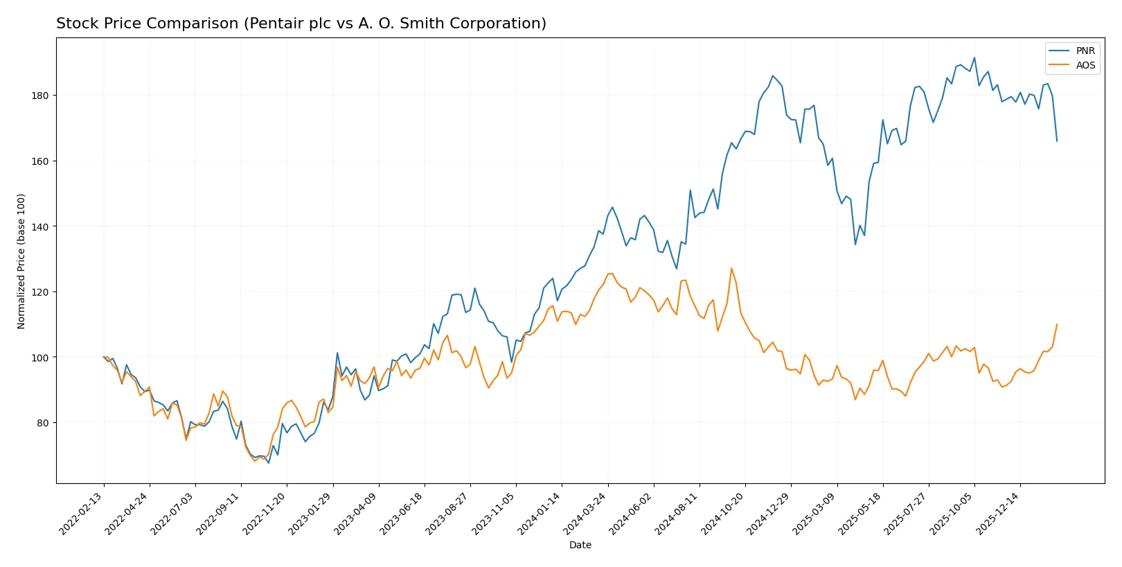 stock price comparison
