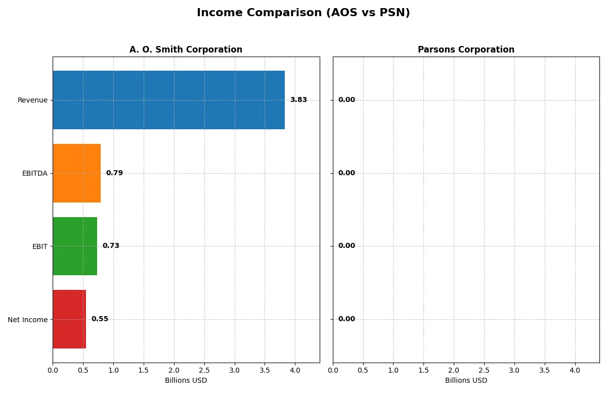 income comparison