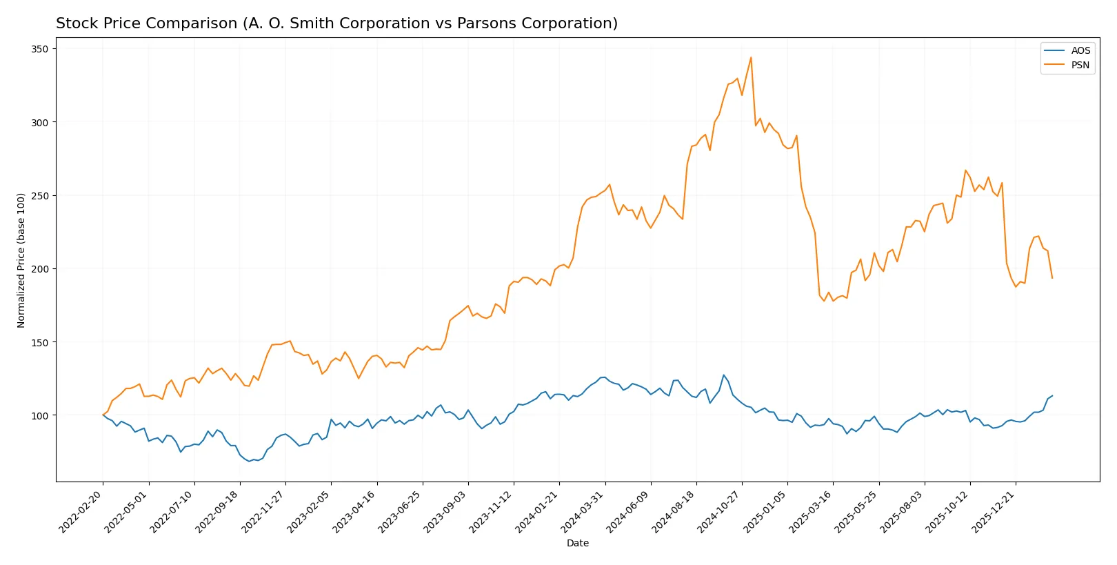 stock price comparison