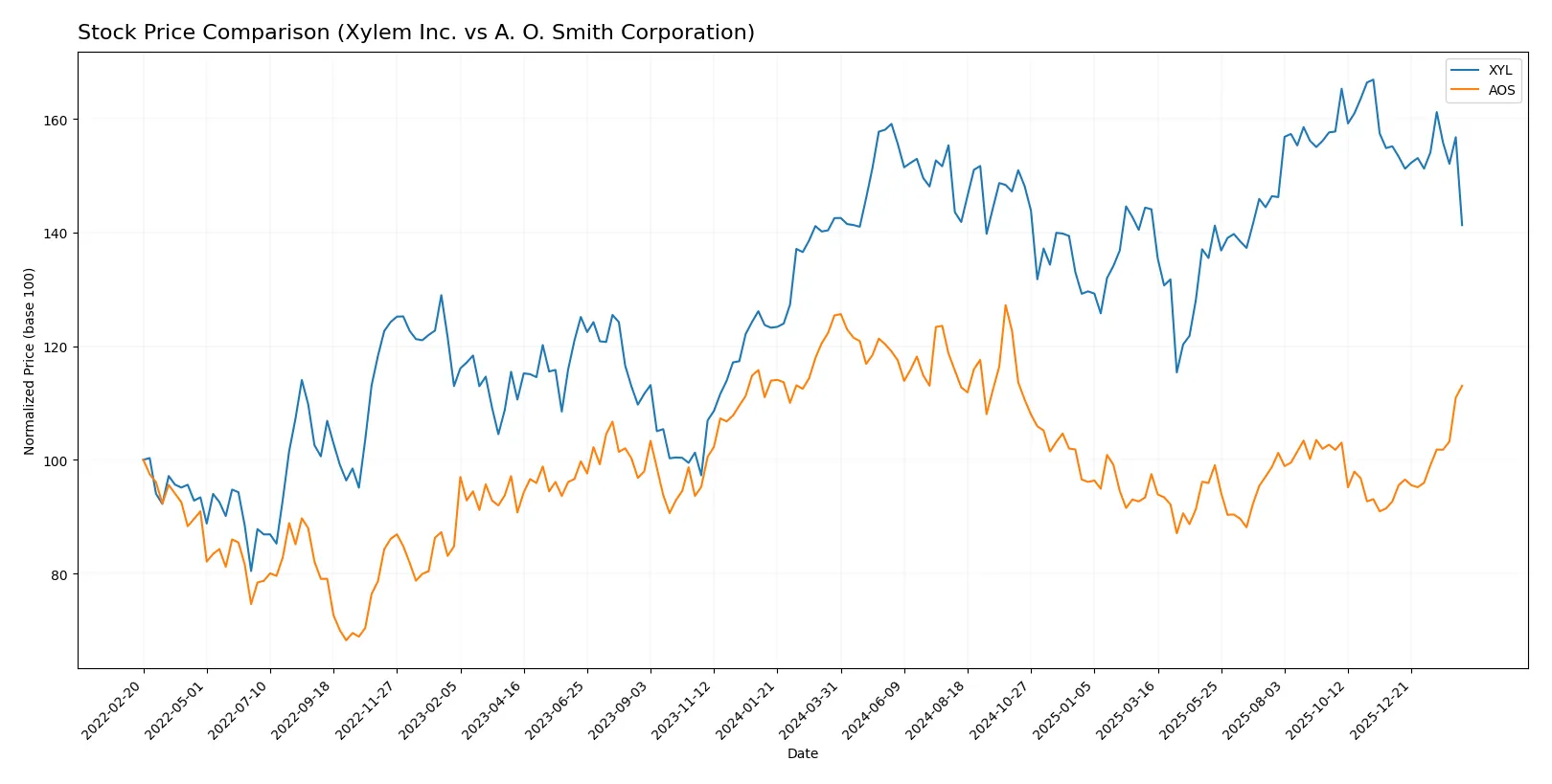 stock price comparison