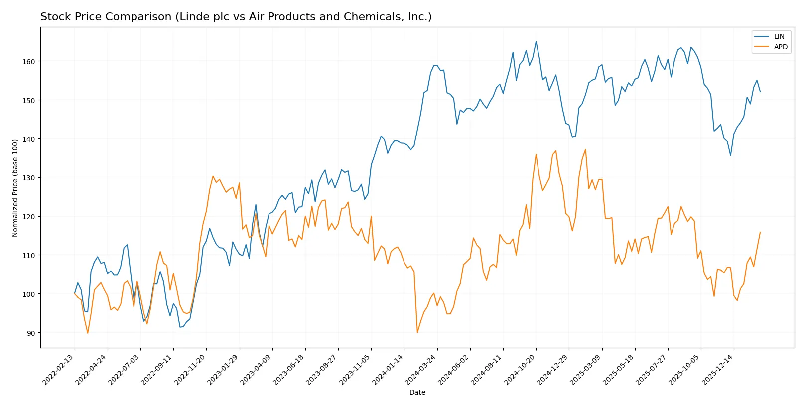 stock price comparison