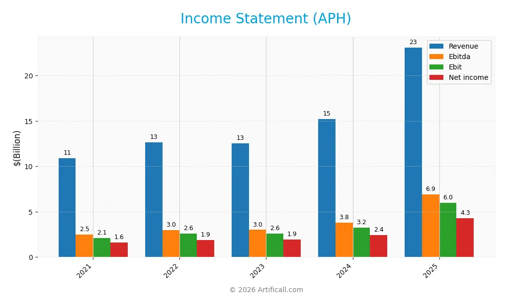 income statement