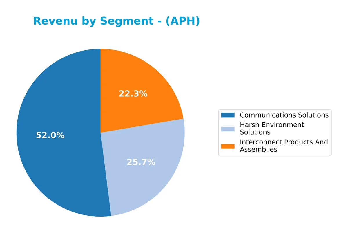 revenue by segment