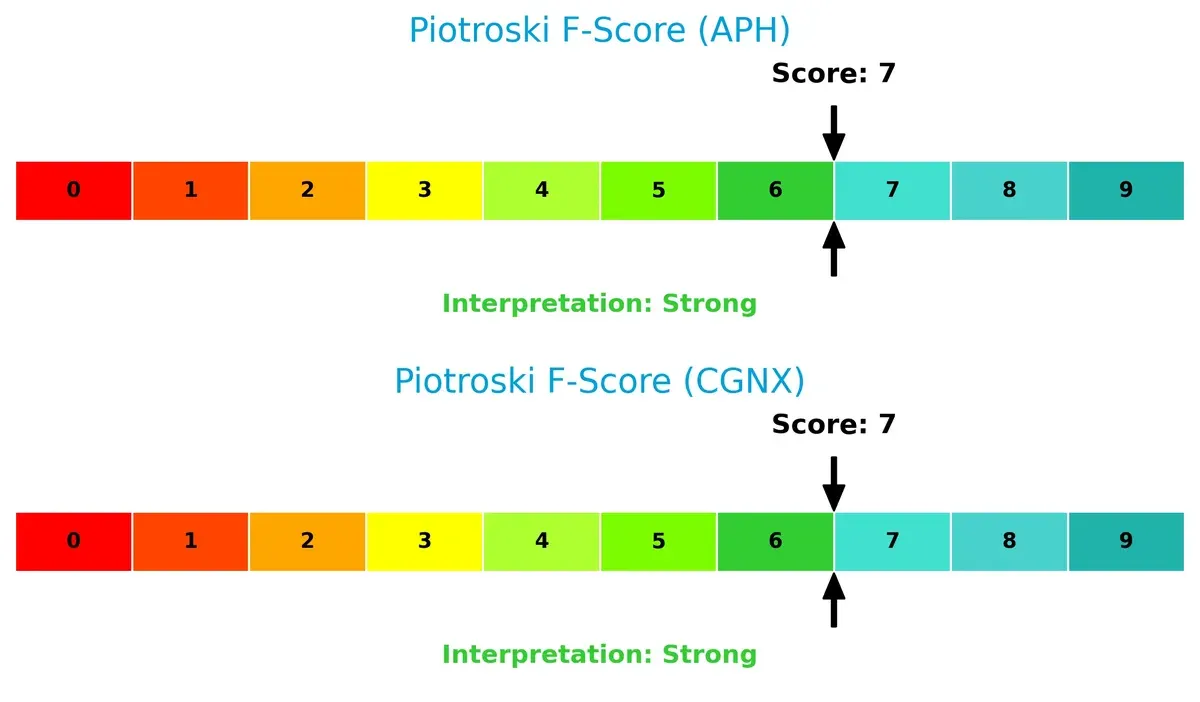piotroski f score comparison