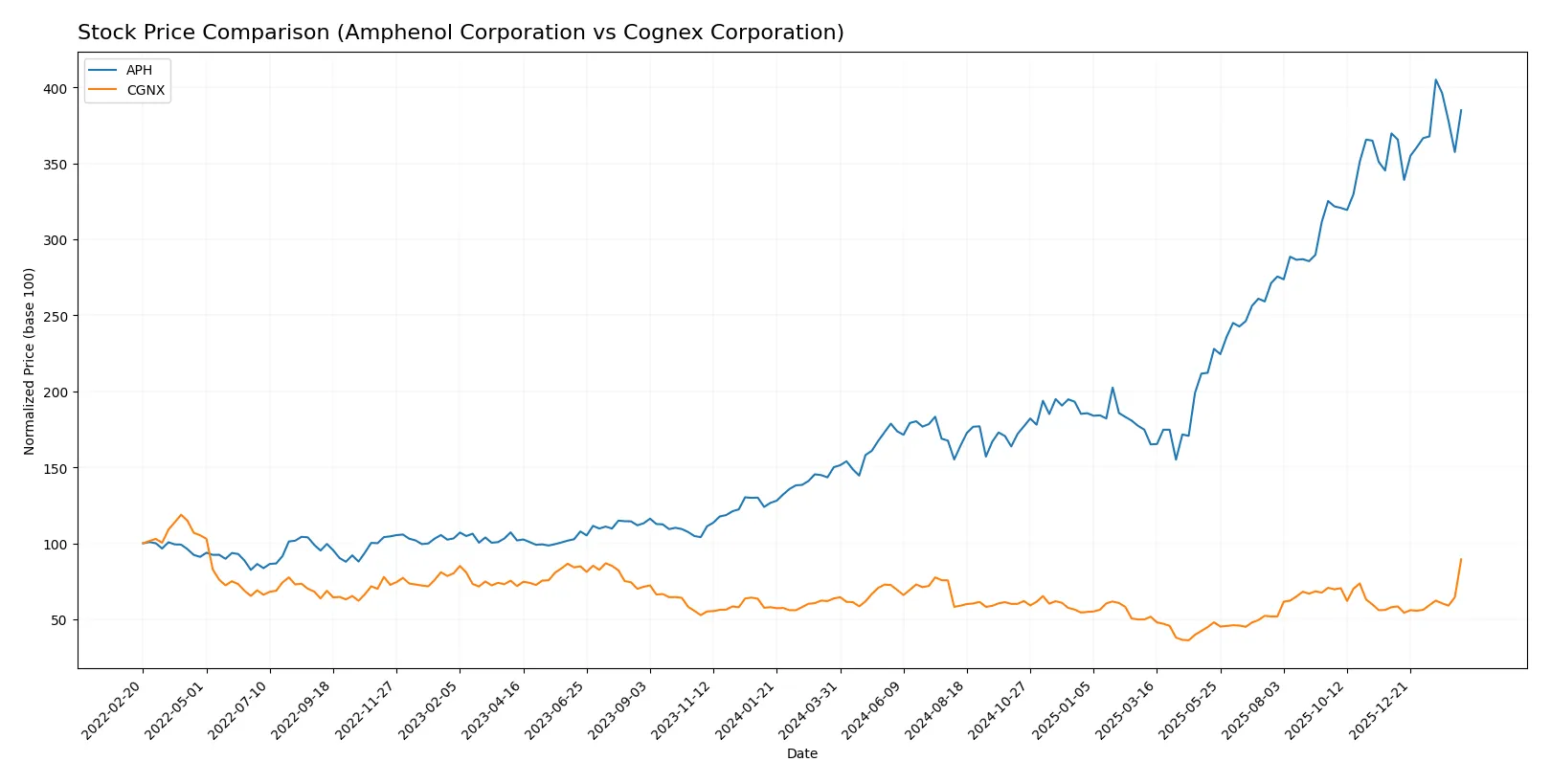 stock price comparison