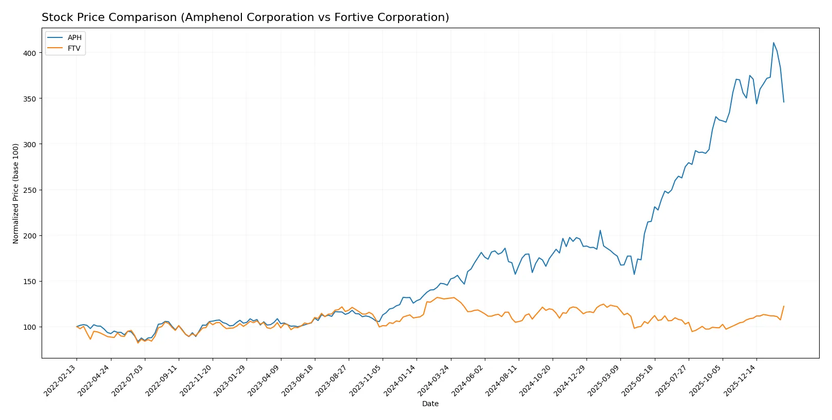 stock price comparison