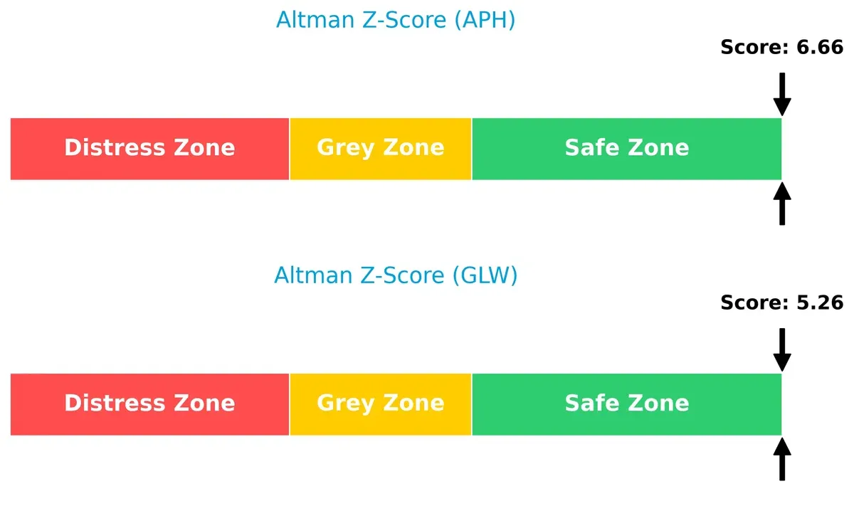 altman z score comparison