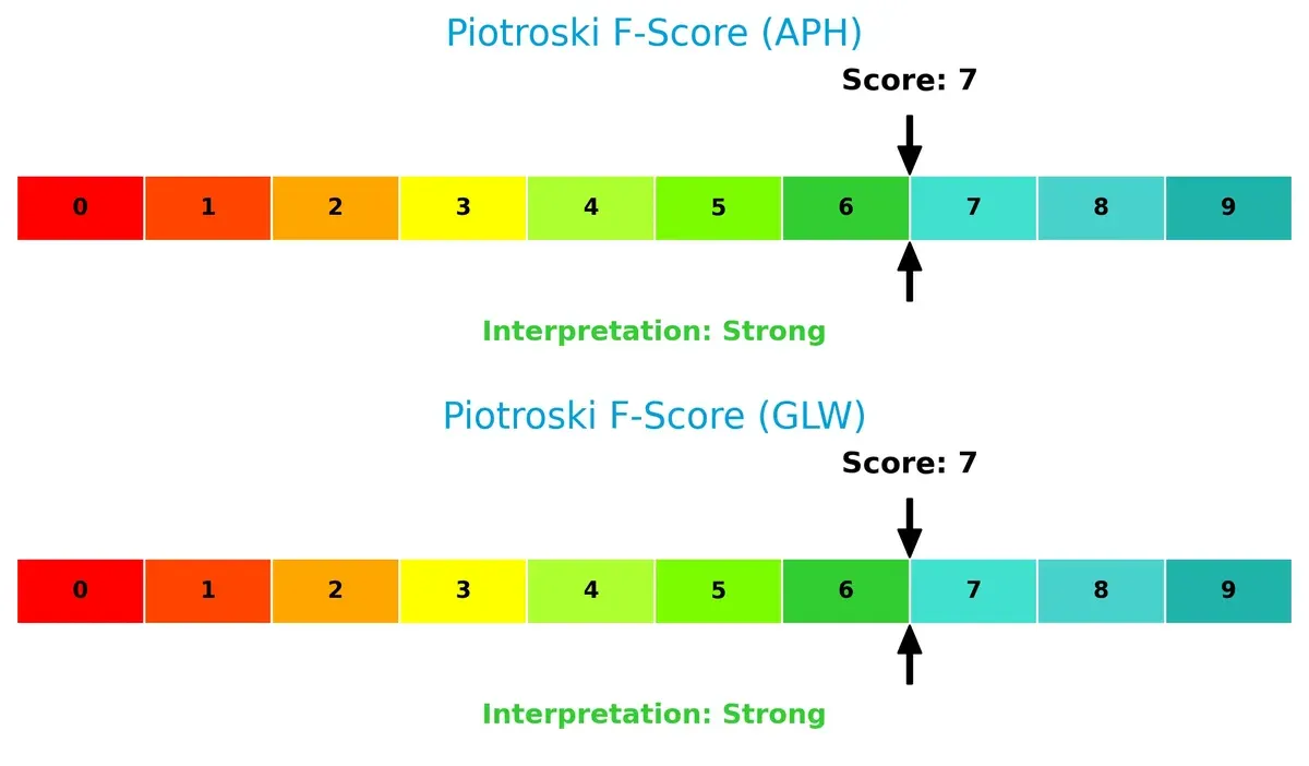 piotroski f score comparison