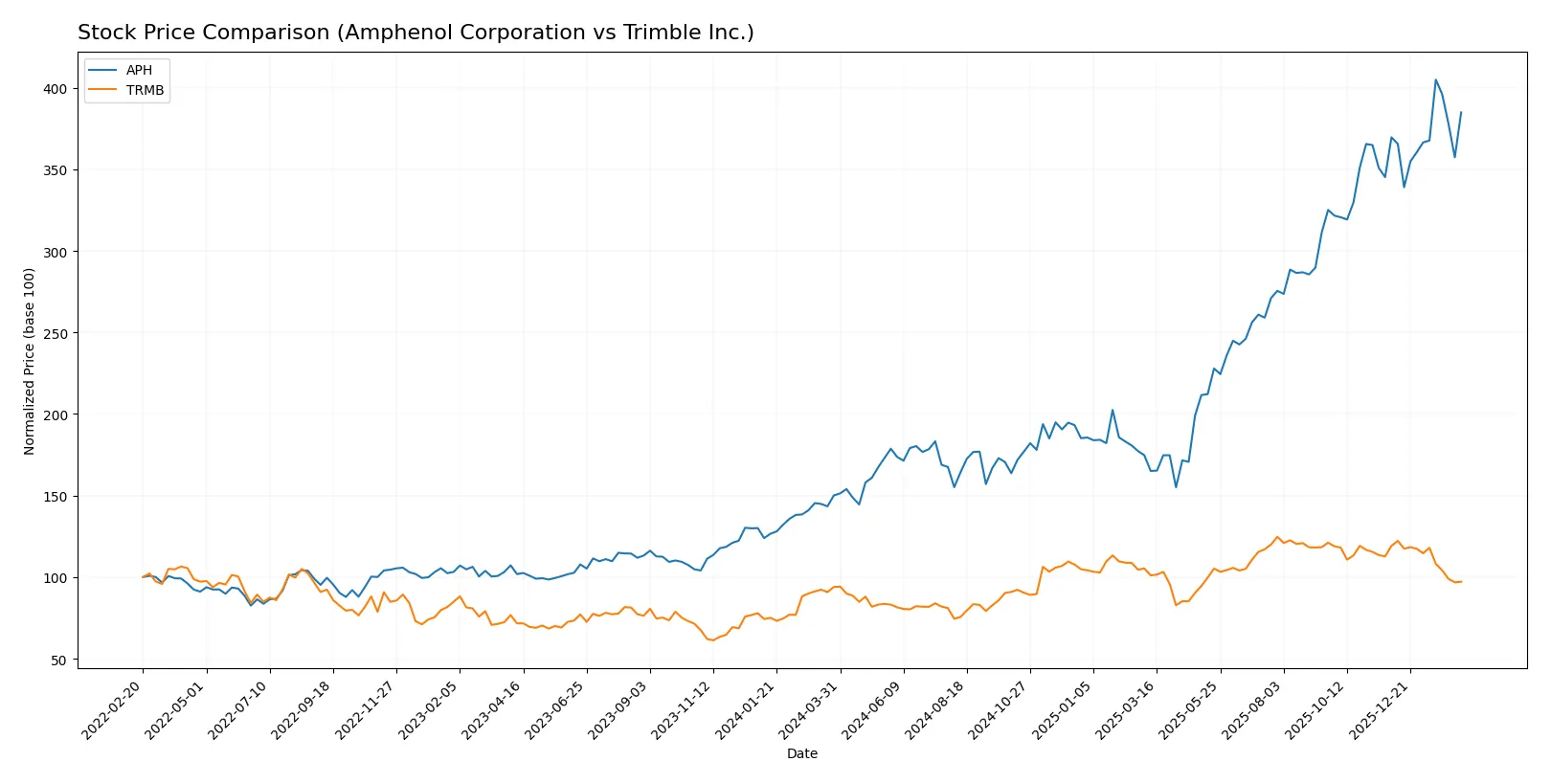 stock price comparison