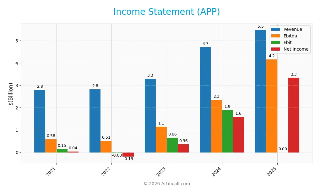 income statement