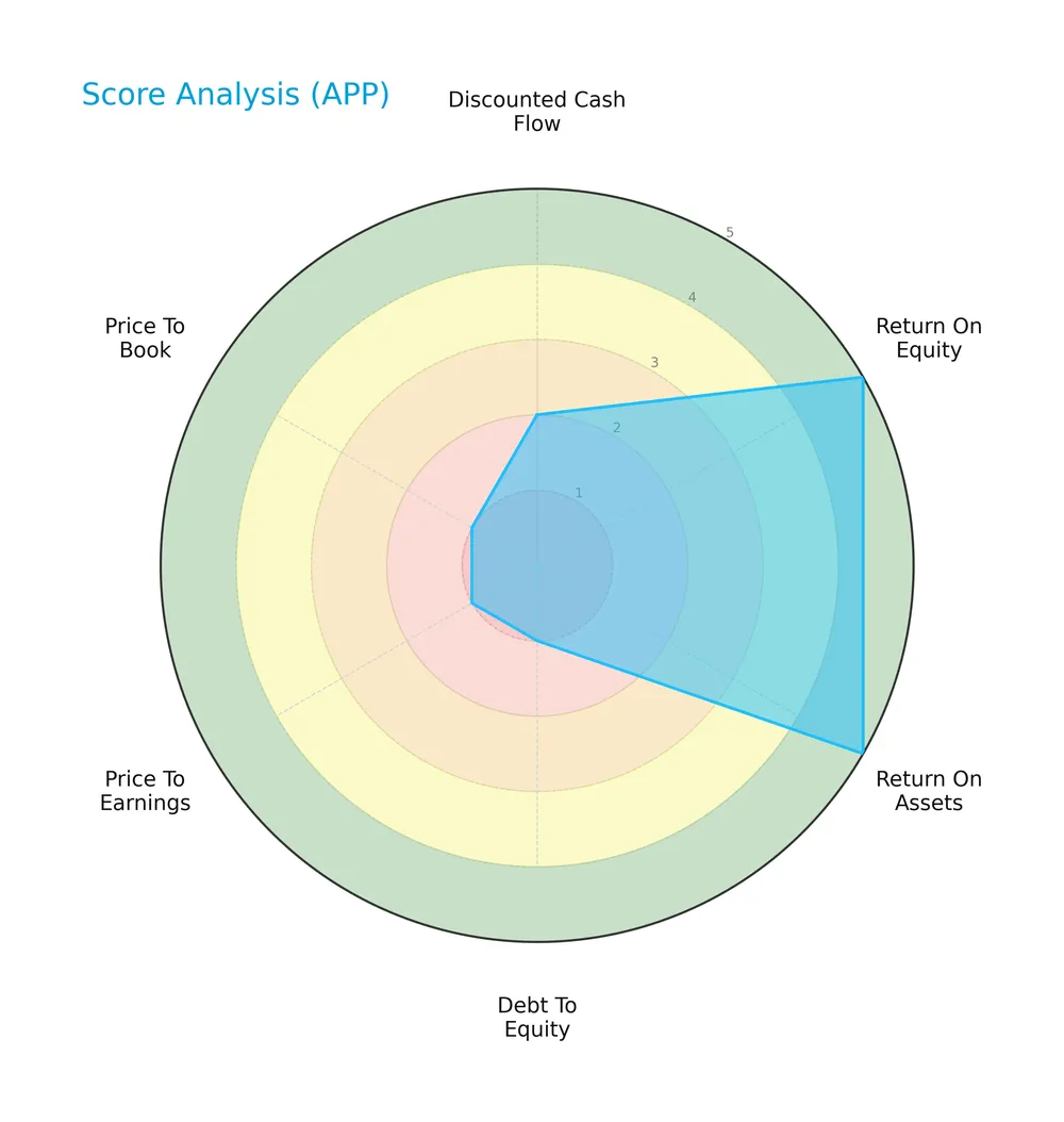 score analysis