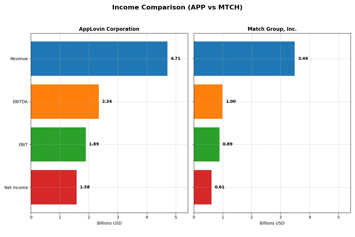 income comparison