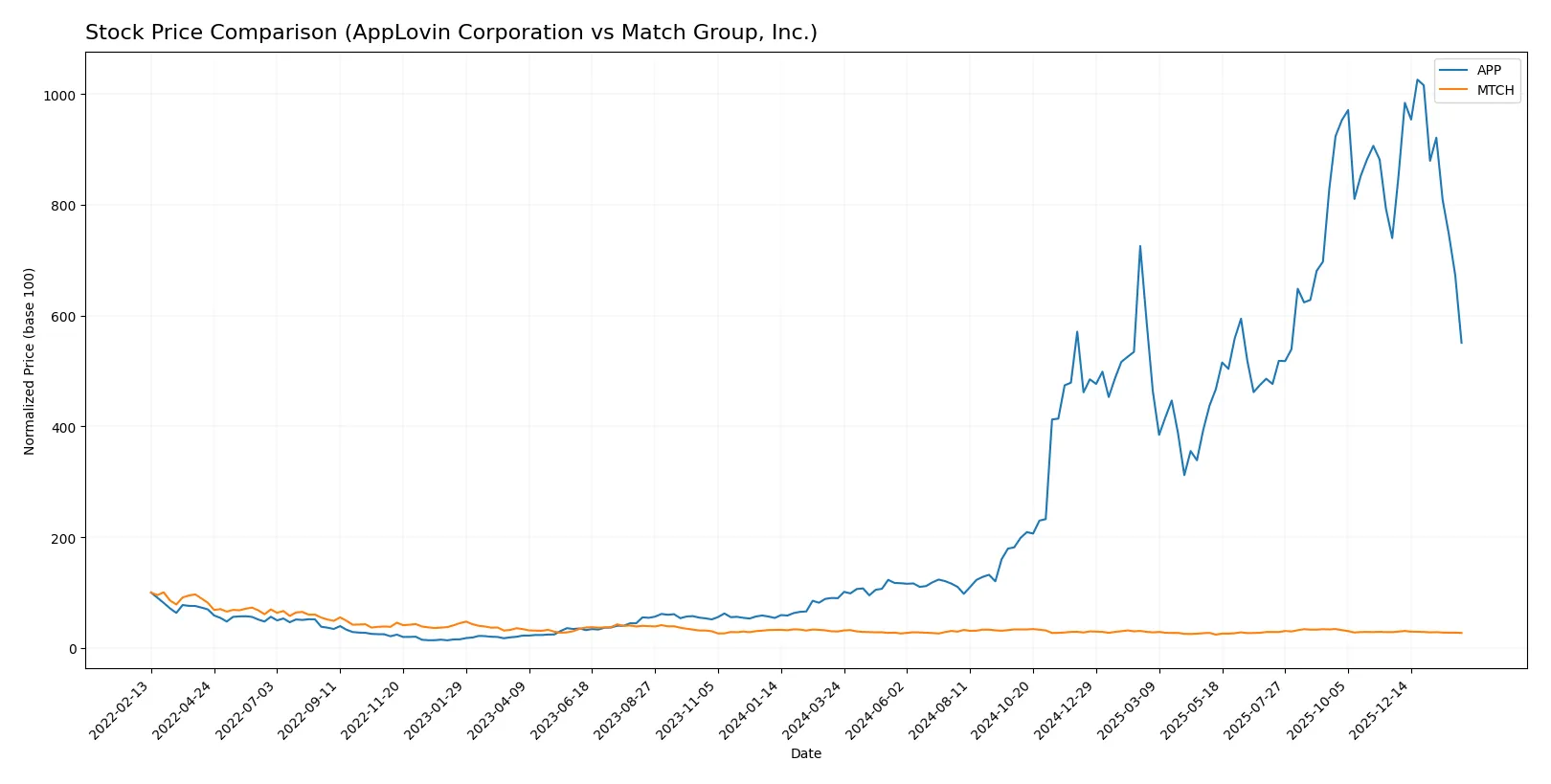 stock price comparison