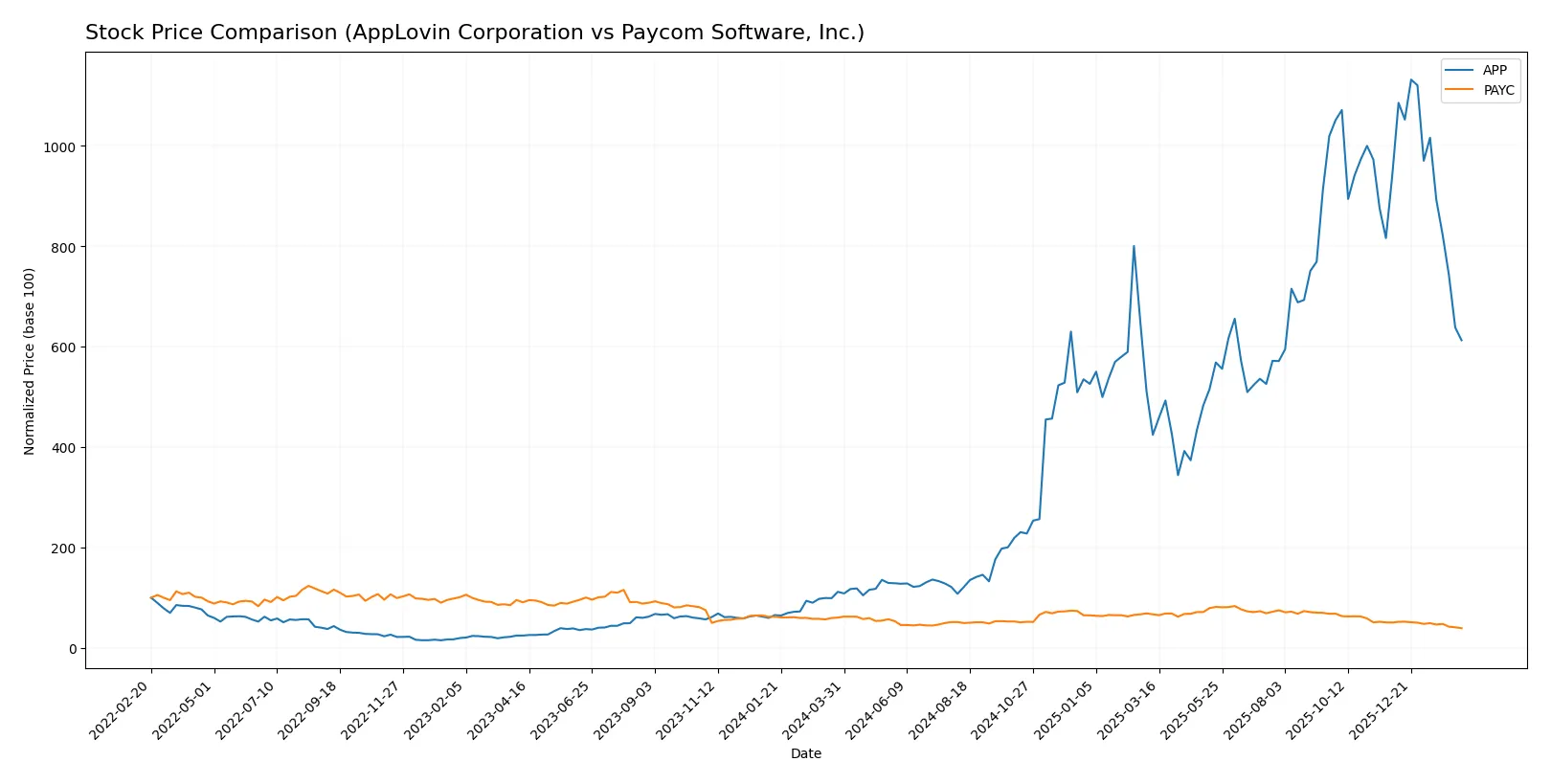 stock price comparison