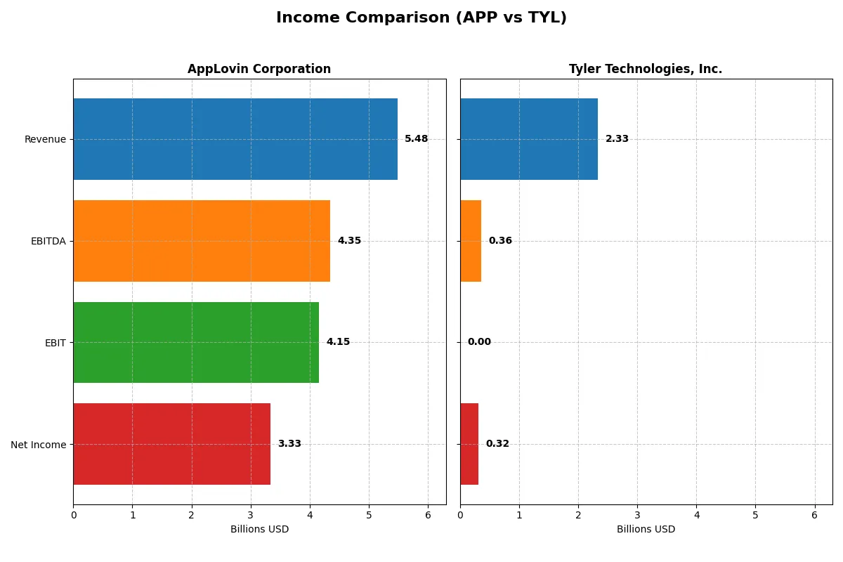 income comparison