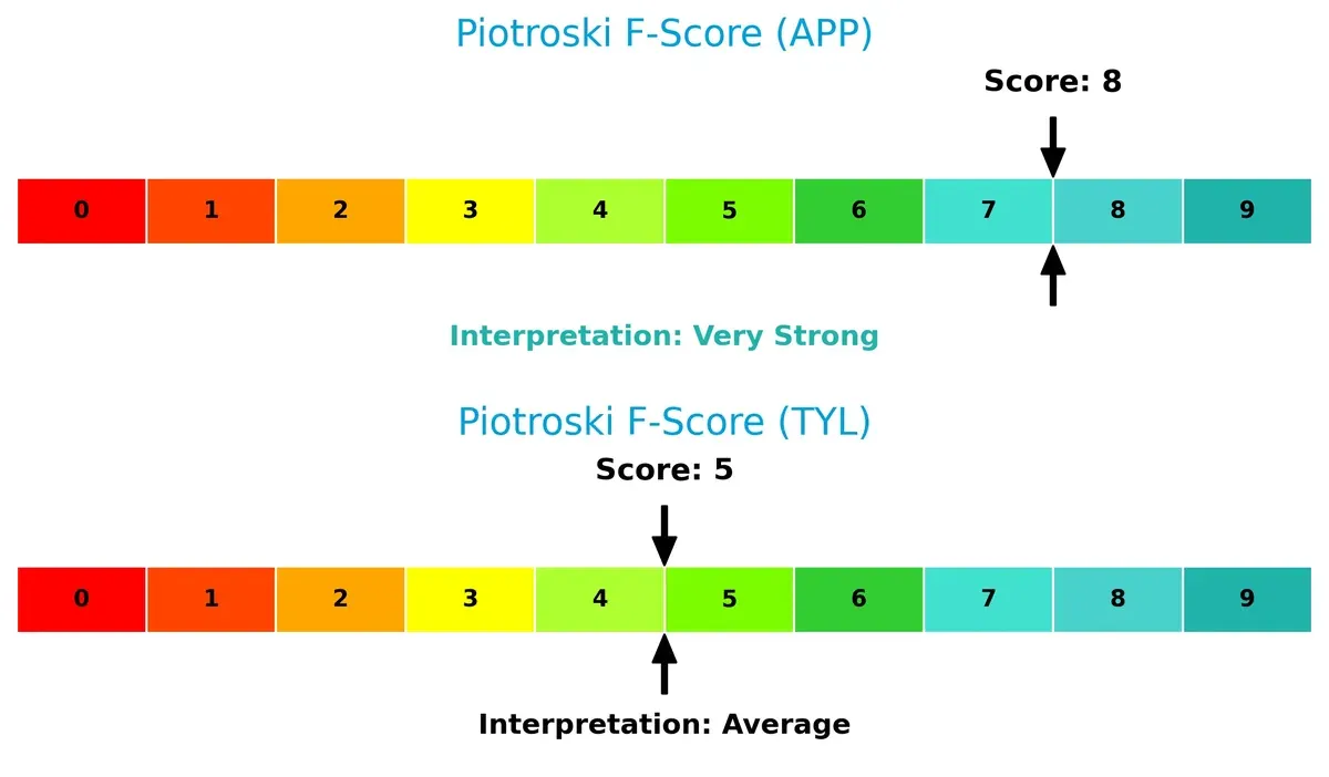 piotroski f score comparison