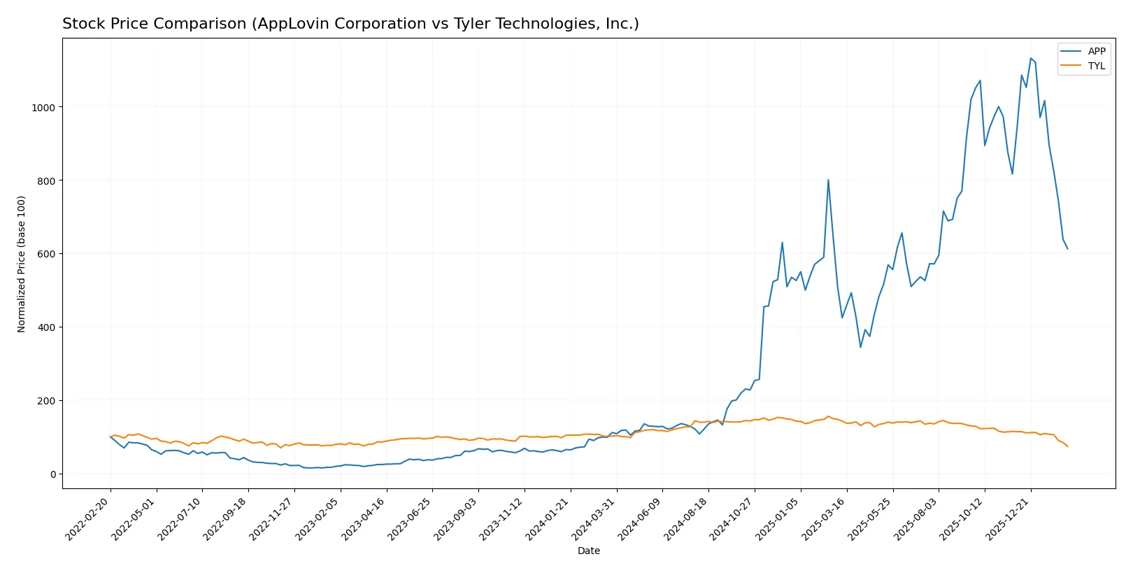 stock price comparison