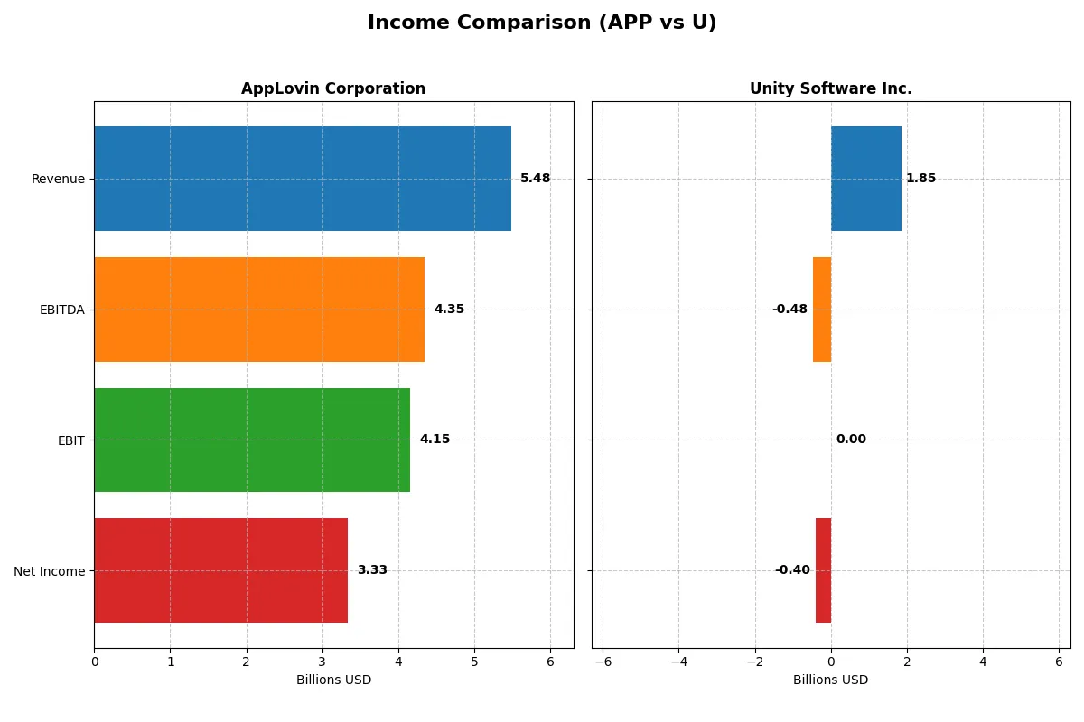 income comparison