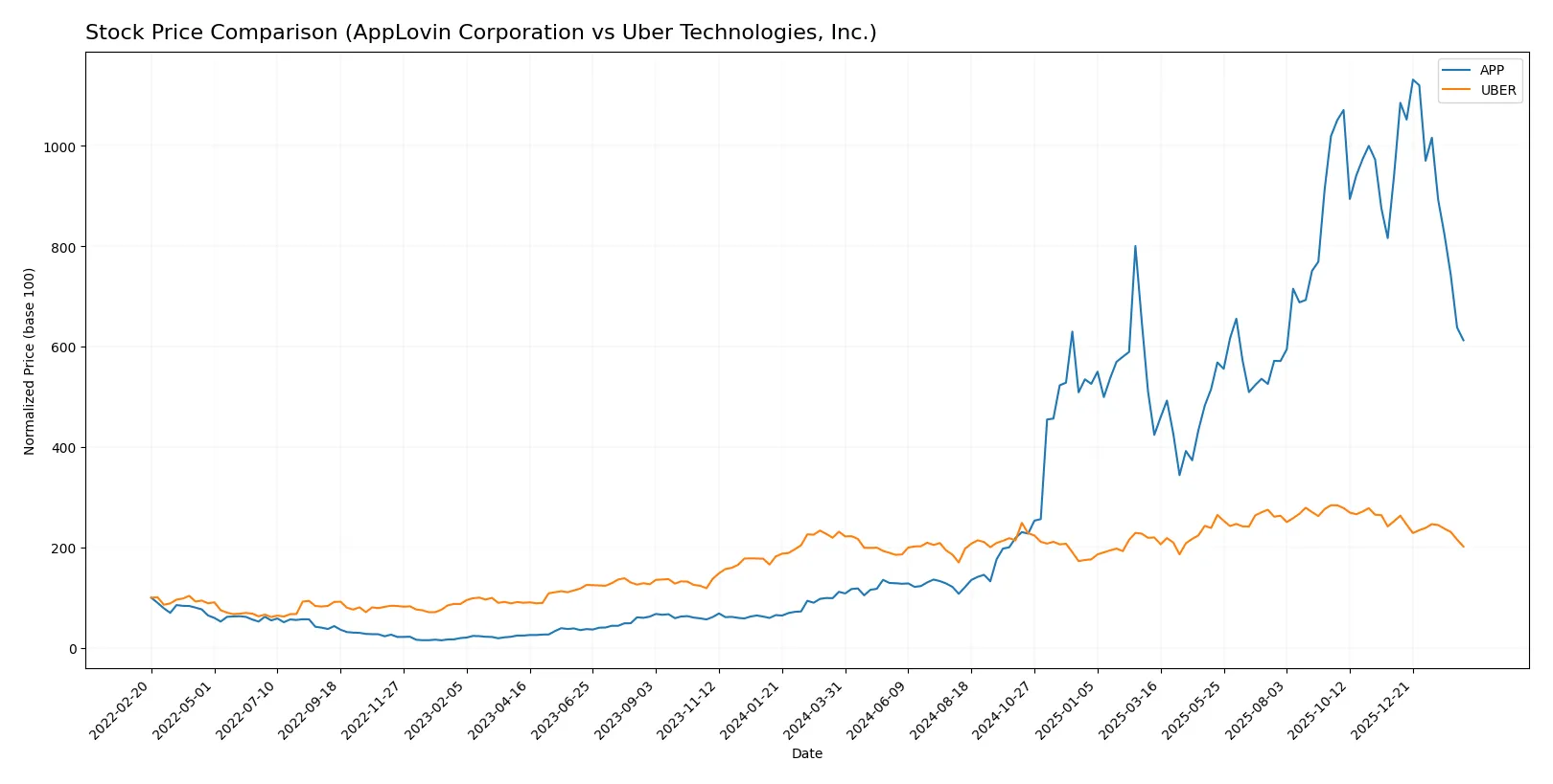 stock price comparison
