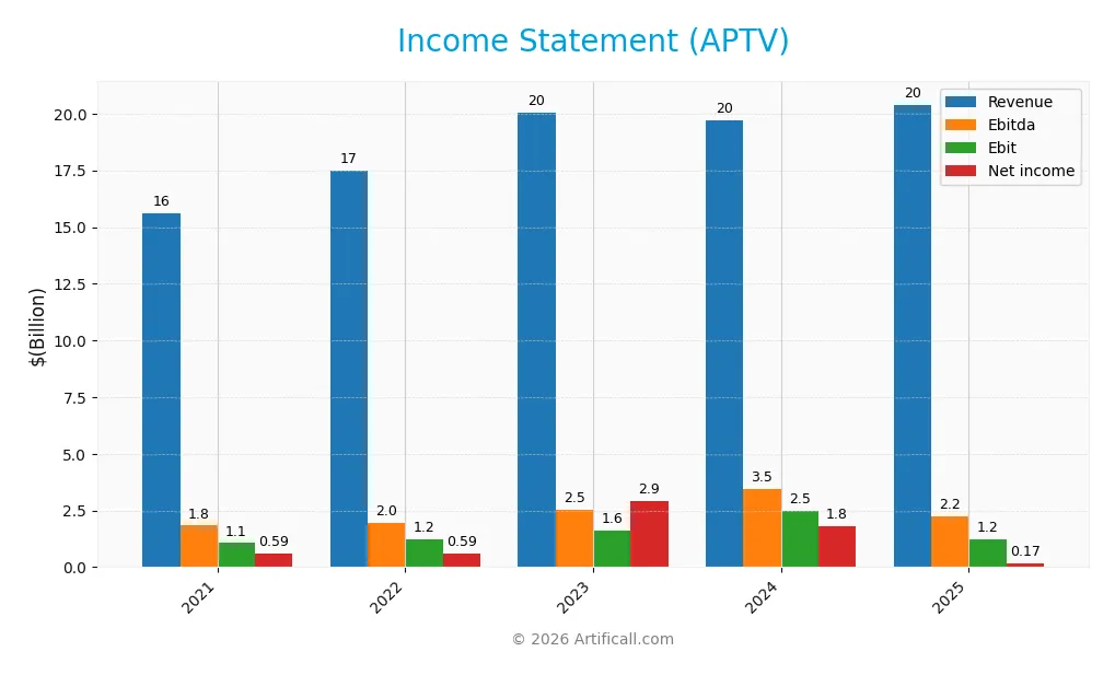 income statement