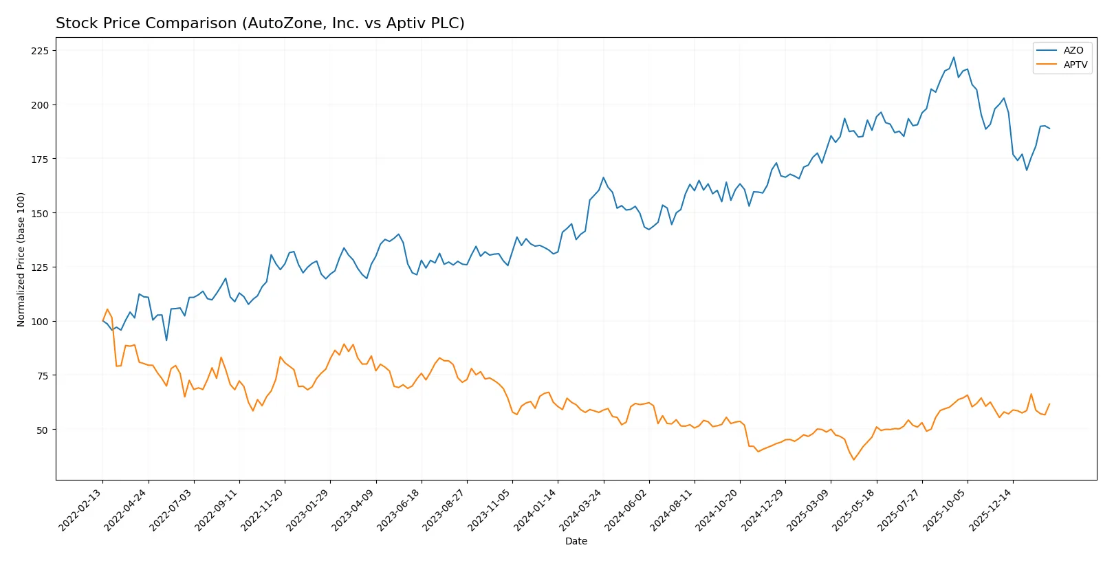 stock price comparison